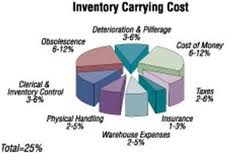 Reducing Inventory Costs